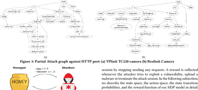 Figure 4 for HoneyIoT: Adaptive High-Interaction Honeypot for IoT Devices Through Reinforcement Learning