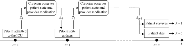 Figure 1 for ICU-Sepsis: A Benchmark MDP Built from Real Medical Data