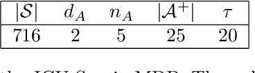 Figure 2 for ICU-Sepsis: A Benchmark MDP Built from Real Medical Data