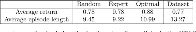 Figure 3 for ICU-Sepsis: A Benchmark MDP Built from Real Medical Data