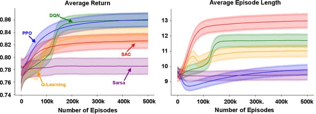 Figure 4 for ICU-Sepsis: A Benchmark MDP Built from Real Medical Data