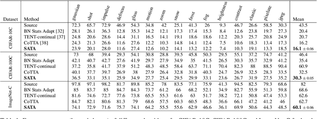 Figure 2 for SATA: Source Anchoring and Target Alignment Network for Continual Test Time Adaptation