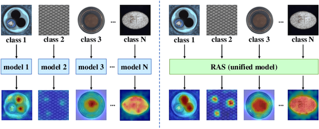 Figure 1 for Context Enhancement with Reconstruction as Sequence for Unified Unsupervised Anomaly Detection