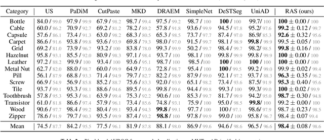 Figure 2 for Context Enhancement with Reconstruction as Sequence for Unified Unsupervised Anomaly Detection
