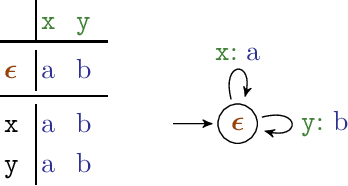 Figure 4 for Learning Explainable and Better Performing Representations of POMDP Strategies