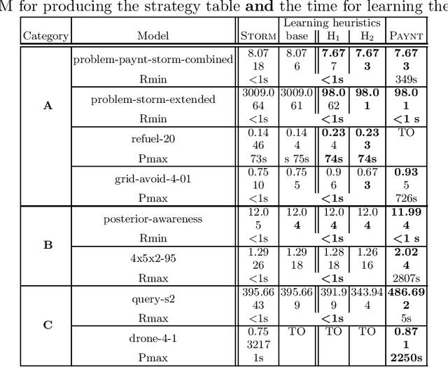 Figure 3 for Learning Explainable and Better Performing Representations of POMDP Strategies