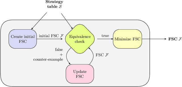 Figure 2 for Learning Explainable and Better Performing Representations of POMDP Strategies