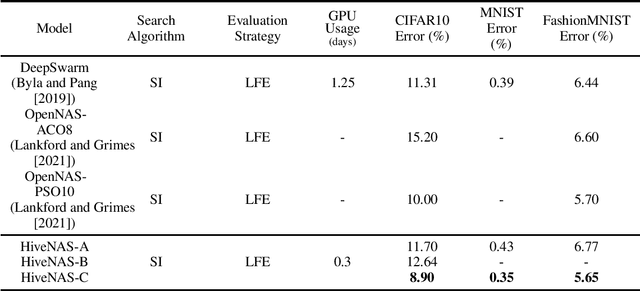 Figure 1 for HiveNAS: Neural Architecture Search using Artificial Bee Colony Optimization
