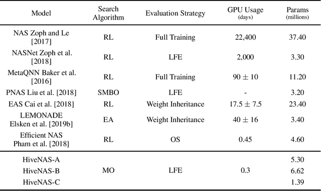 Figure 3 for HiveNAS: Neural Architecture Search using Artificial Bee Colony Optimization
