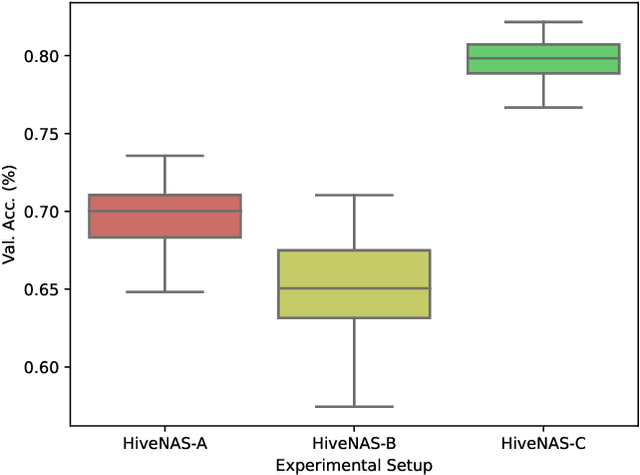 Figure 4 for HiveNAS: Neural Architecture Search using Artificial Bee Colony Optimization