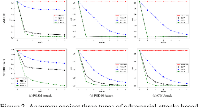 Figure 3 for Adversarial Robustness in RGB-Skeleton Action Recognition: Leveraging Attention Modality Reweighter