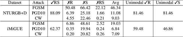 Figure 2 for Adversarial Robustness in RGB-Skeleton Action Recognition: Leveraging Attention Modality Reweighter