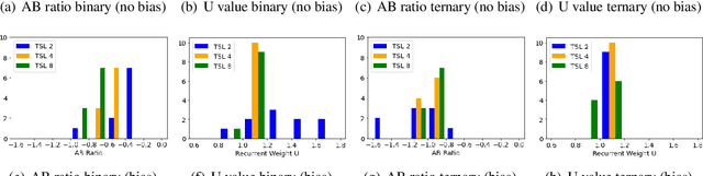 Figure 2 for Theoretical Conditions and Empirical Failure of Bracket Counting on Long Sequences with Linear Recurrent Networks