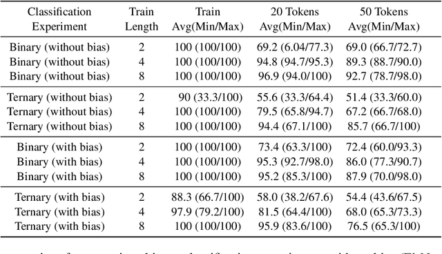 Figure 3 for Theoretical Conditions and Empirical Failure of Bracket Counting on Long Sequences with Linear Recurrent Networks