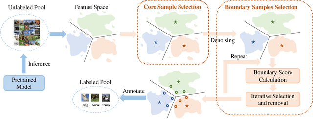 Figure 3 for Boundary Matters: A Bi-Level Active Finetuning Framework