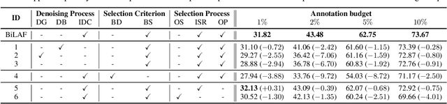 Figure 4 for Boundary Matters: A Bi-Level Active Finetuning Framework