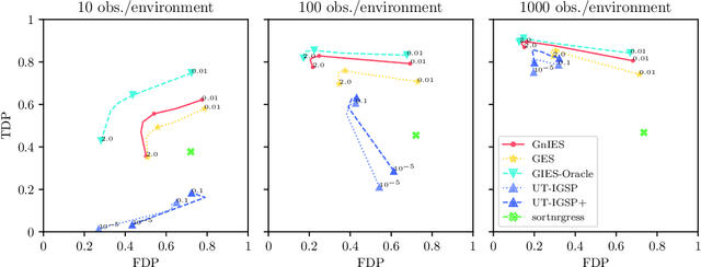 Figure 2 for Characterization and Greedy Learning of Gaussian Structural Causal Models under Unknown Interventions