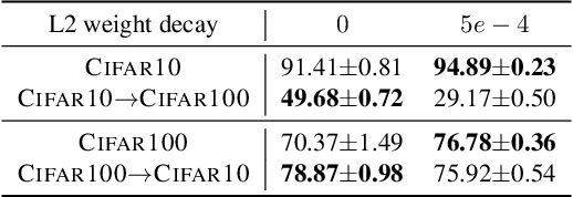 Figure 1 for Learning useful representations for shifting tasks and distributions