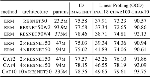 Figure 3 for Learning useful representations for shifting tasks and distributions