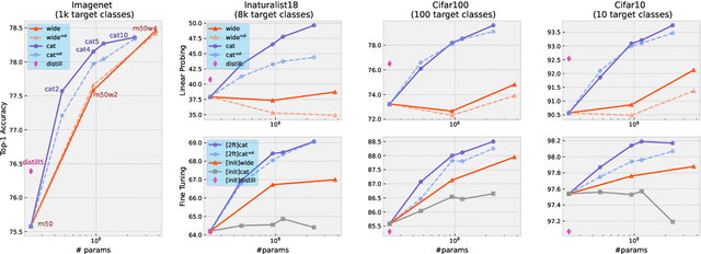 Figure 2 for Learning useful representations for shifting tasks and distributions