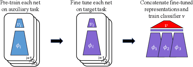 Figure 4 for Learning useful representations for shifting tasks and distributions