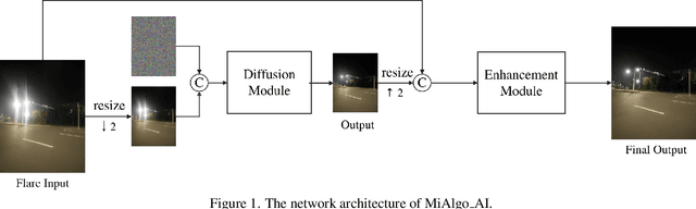 Figure 2 for MIPI 2024 Challenge on Nighttime Flare Removal: Methods and Results