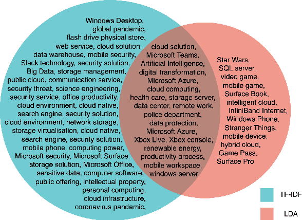 Figure 3 for Contextualizing Emerging Trends in Financial News Articles