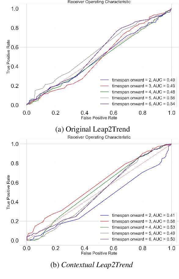 Figure 4 for Contextualizing Emerging Trends in Financial News Articles