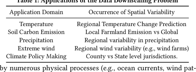 Figure 2 for Towards Kriging-informed Conditional Diffusion for Regional Sea-Level Data Downscaling