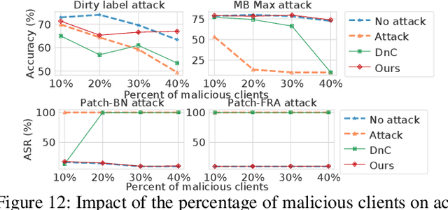 Figure 3 for FLTracer: Accurate Poisoning Attack Provenance in Federated Learning