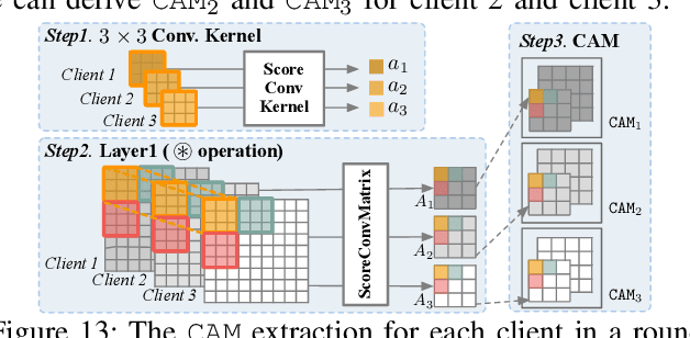 Figure 4 for FLTracer: Accurate Poisoning Attack Provenance in Federated Learning