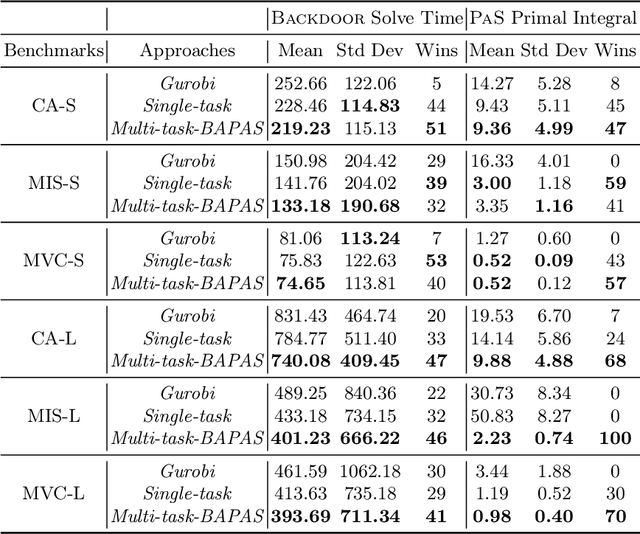 Figure 3 for Multi-task Representation Learning for Mixed Integer Linear Programming