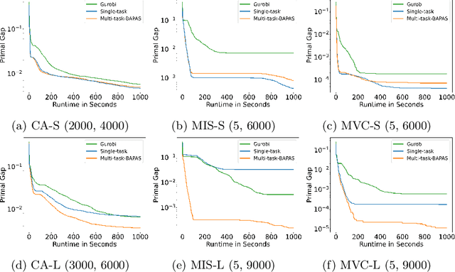 Figure 4 for Multi-task Representation Learning for Mixed Integer Linear Programming