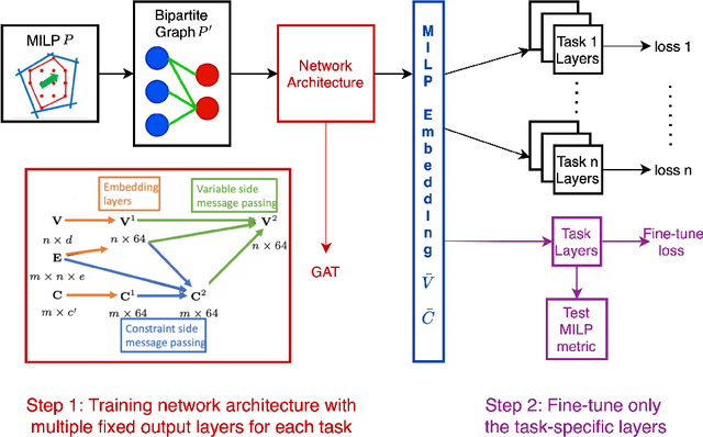 Figure 1 for Multi-task Representation Learning for Mixed Integer Linear Programming