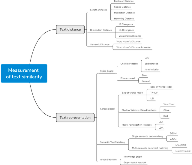 Figure 1 for Survey of Genetic and Differential Evolutionary Algorithm Approaches to Search Documents Based On Semantic Similarity
