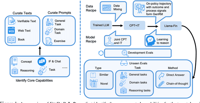 Figure 1 for Demystifying Domain-adaptive Post-training for Financial LLMs