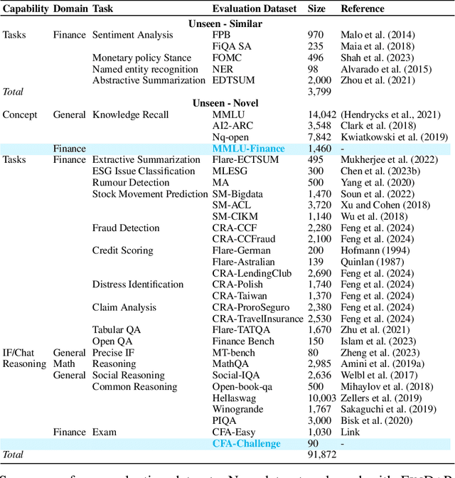 Figure 2 for Demystifying Domain-adaptive Post-training for Financial LLMs