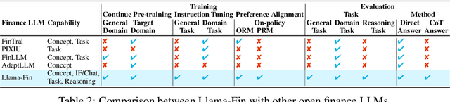 Figure 3 for Demystifying Domain-adaptive Post-training for Financial LLMs