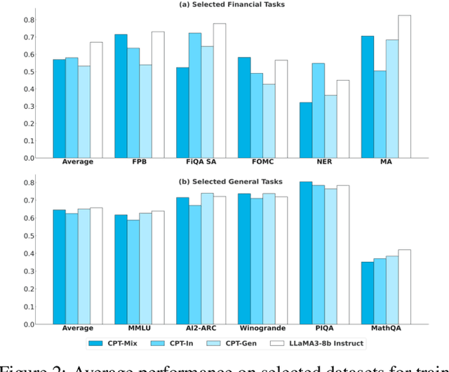 Figure 4 for Demystifying Domain-adaptive Post-training for Financial LLMs