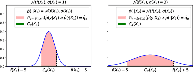 Figure 3 for Multivariate Conformal Prediction via Conformalized Gaussian Scoring