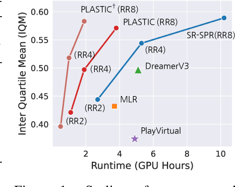 Figure 1 for Enhancing Generalization and Plasticity for Sample Efficient Reinforcement Learning