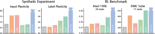 Figure 3 for Enhancing Generalization and Plasticity for Sample Efficient Reinforcement Learning