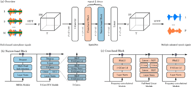 Figure 1 for SpatialNet: Extensively Learning Spatial Information for Multichannel Joint Speech Separation, Denoising and Dereverberation