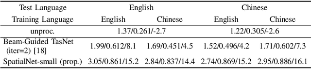 Figure 4 for SpatialNet: Extensively Learning Spatial Information for Multichannel Joint Speech Separation, Denoising and Dereverberation