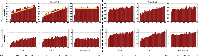 Figure 1 for Marginal Nodes Matter: Towards Structure Fairness in Graphs