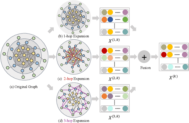 Figure 3 for Marginal Nodes Matter: Towards Structure Fairness in Graphs