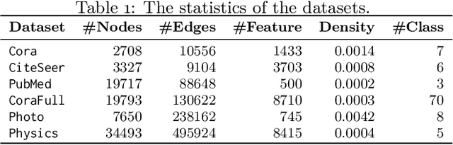 Figure 2 for Marginal Nodes Matter: Towards Structure Fairness in Graphs