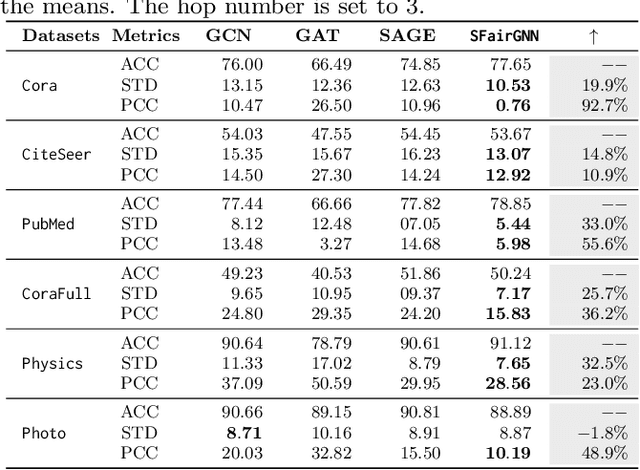 Figure 4 for Marginal Nodes Matter: Towards Structure Fairness in Graphs