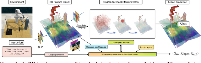 Figure 1 for Act3D: Infinite Resolution Action Detection Transformer for Robotic Manipulation