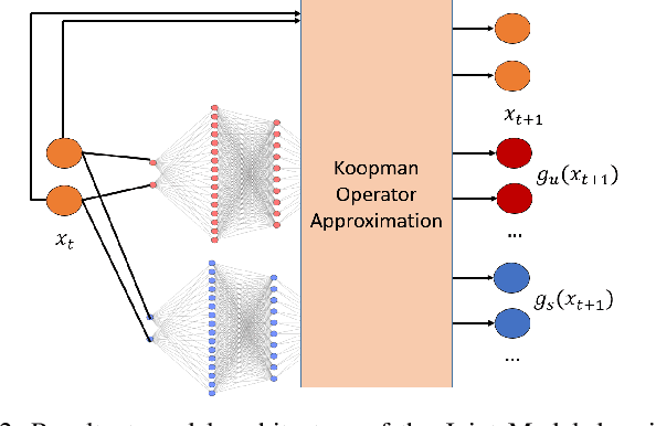 Figure 2 for Learned Lifted Linearization Applied to Unstable Dynamic Systems Enabled by Koopman Direct Encoding